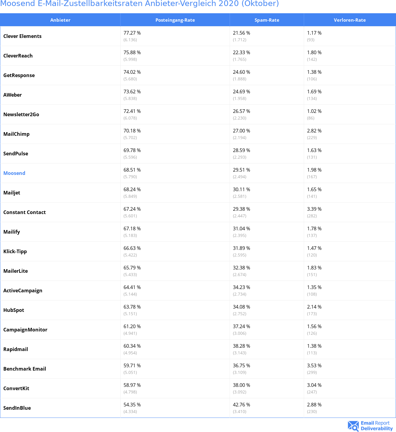 Moosend E-Mail-Zustellbarkeitsraten Anbieter-Vergleich 2020 (Oktober)