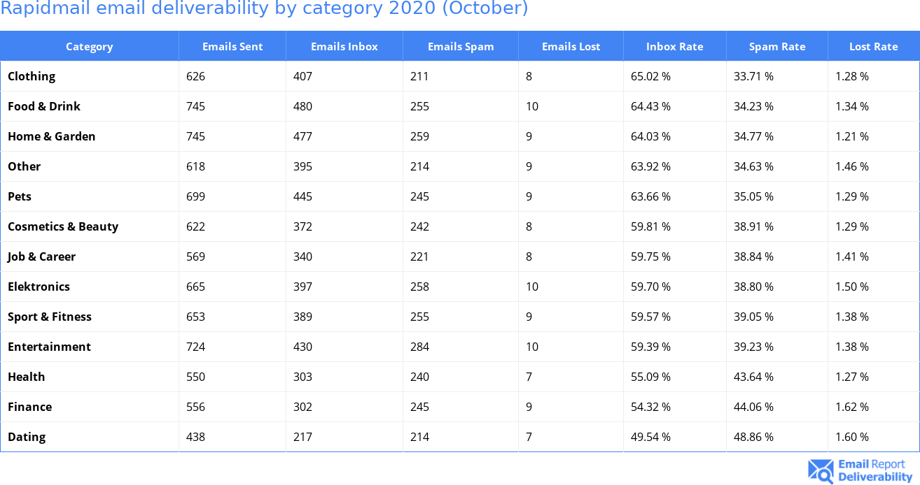 Rapidmail email deliverability by category 2020 (October)