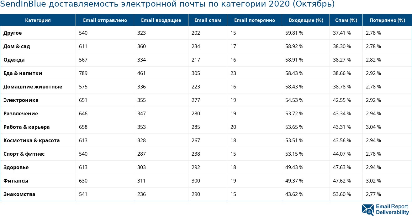 SendInBlue доставляемость электронной почты по категории 2020 (Октябрь)