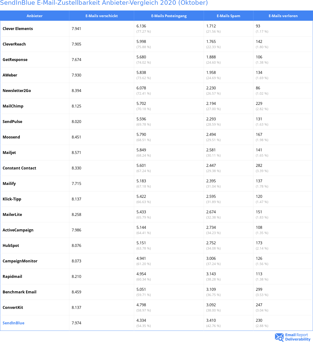 SendInBlue E-Mail-Zustellbarkeit Anbieter-Vergleich 2020 (Oktober)