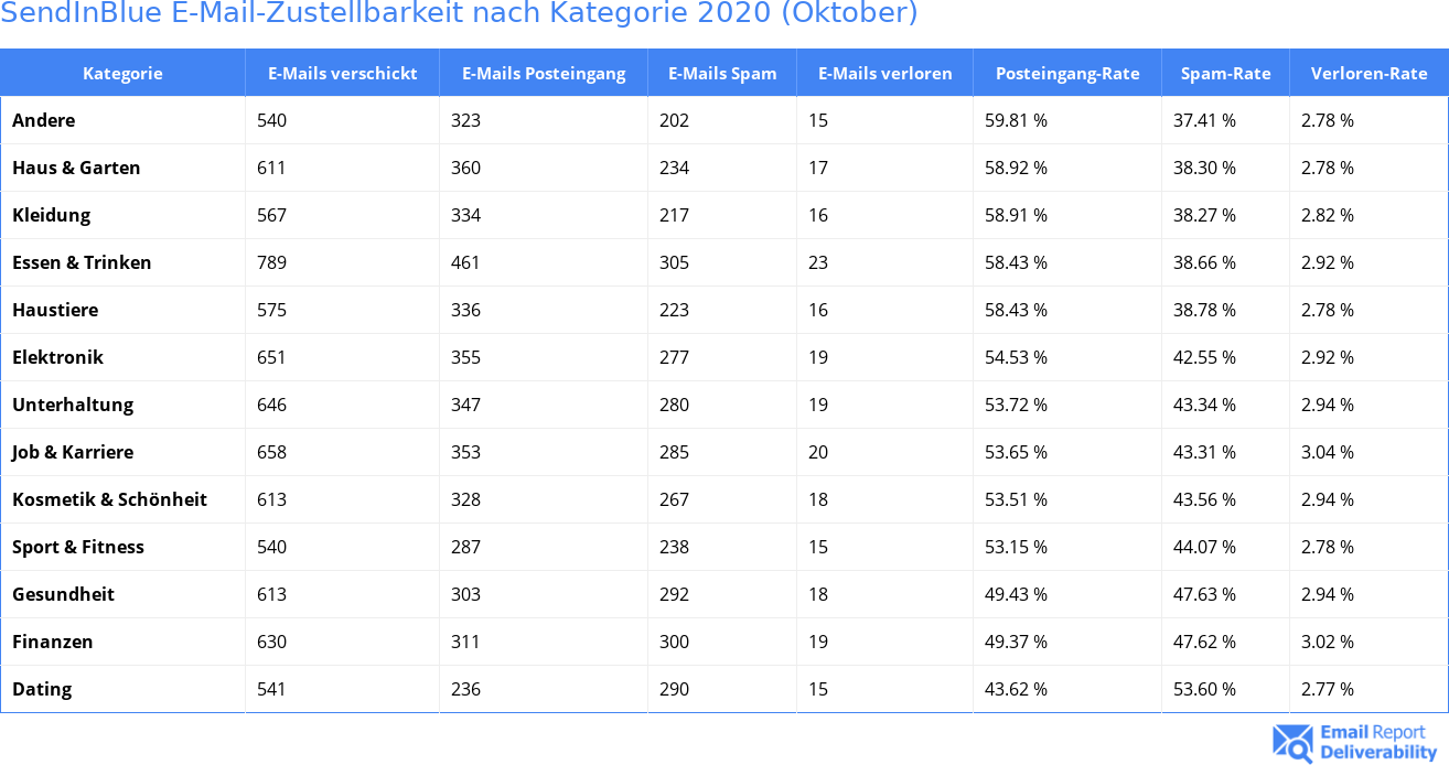 SendInBlue E-Mail-Zustellbarkeit nach Kategorie 2020 (Oktober)