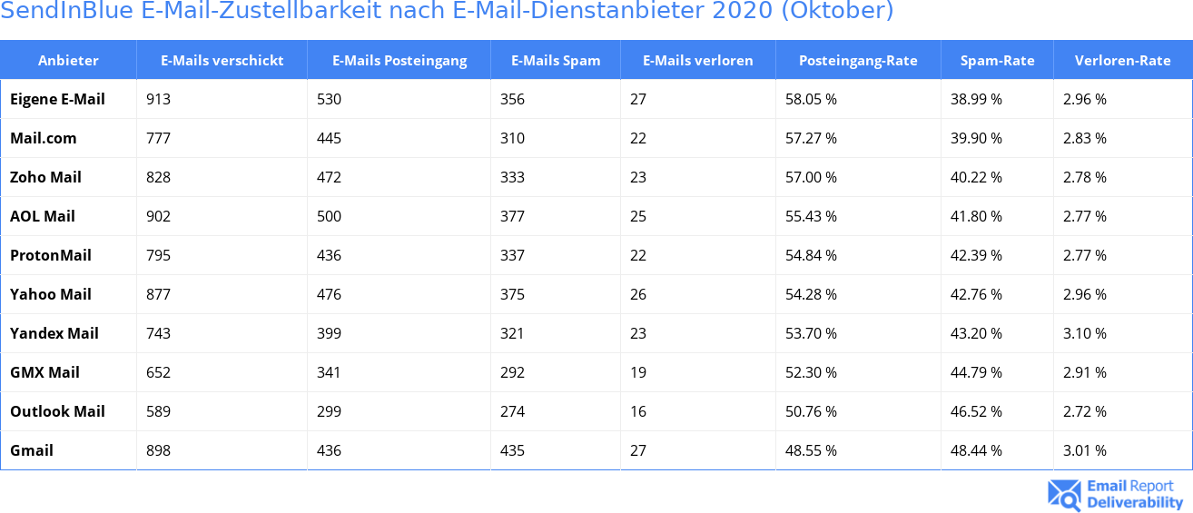 SendInBlue E-Mail-Zustellbarkeit nach E-Mail-Dienstanbieter 2020 (Oktober)