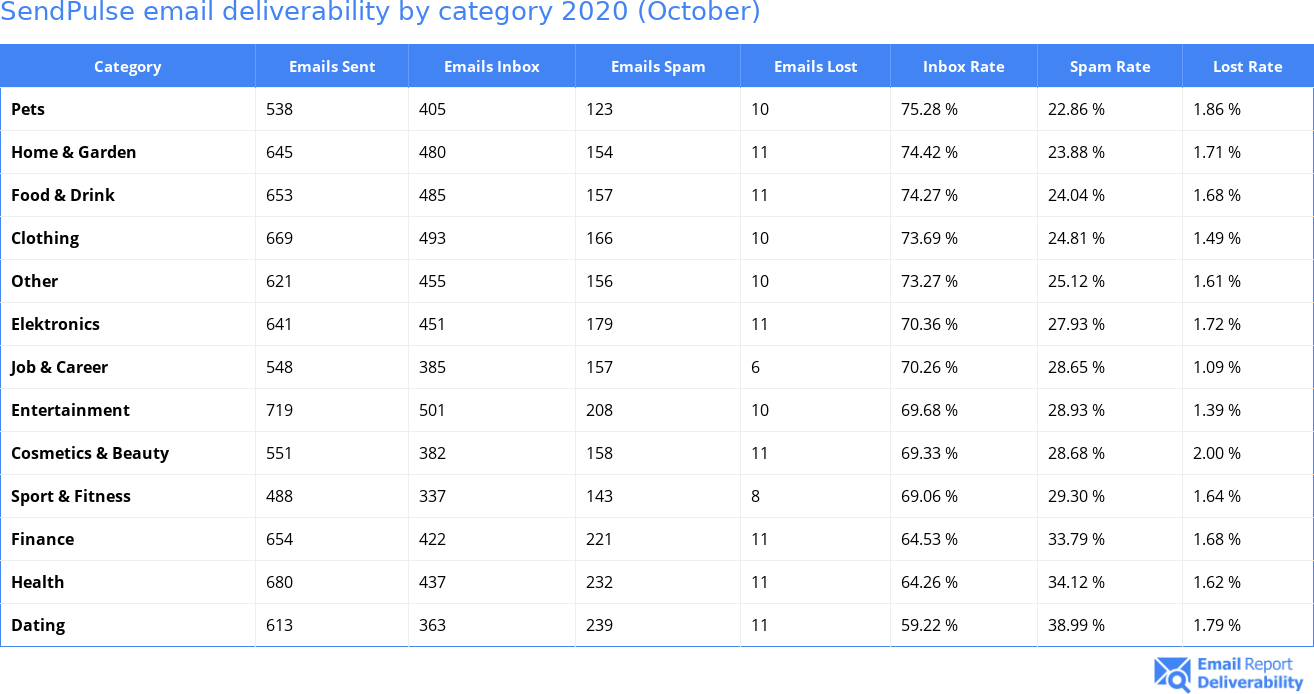 SendPulse email deliverability by category 2020 (October)