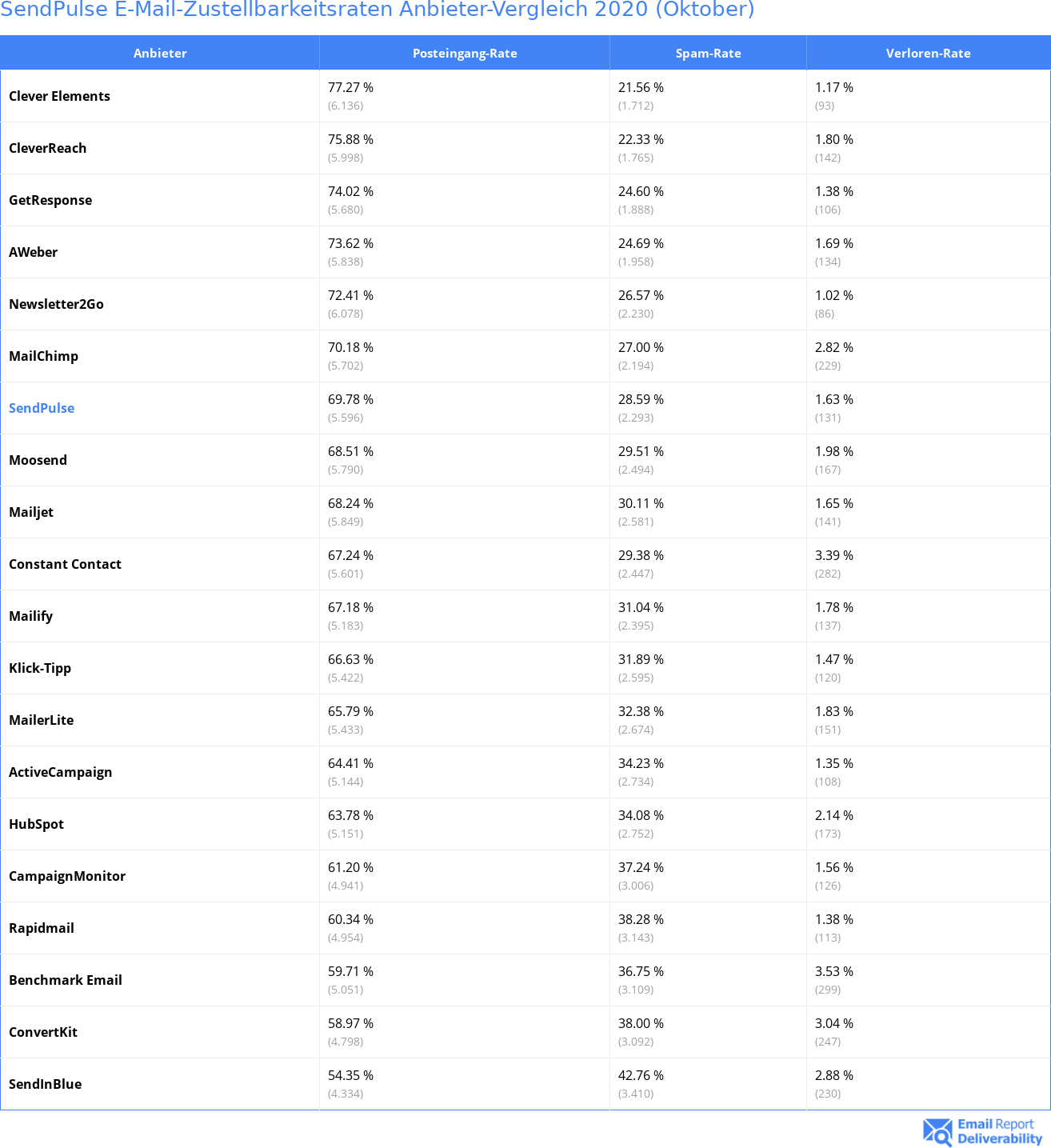 SendPulse E-Mail-Zustellbarkeitsraten Anbieter-Vergleich 2020 (Oktober)
