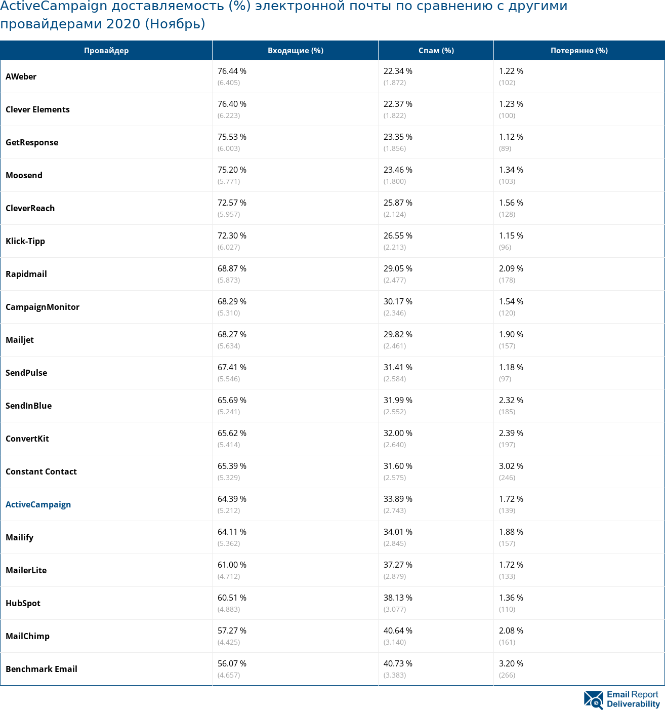 ActiveCampaign доставляемость (%) электронной почты по сравнению с другими провайдерами 2020 (Ноябрь)