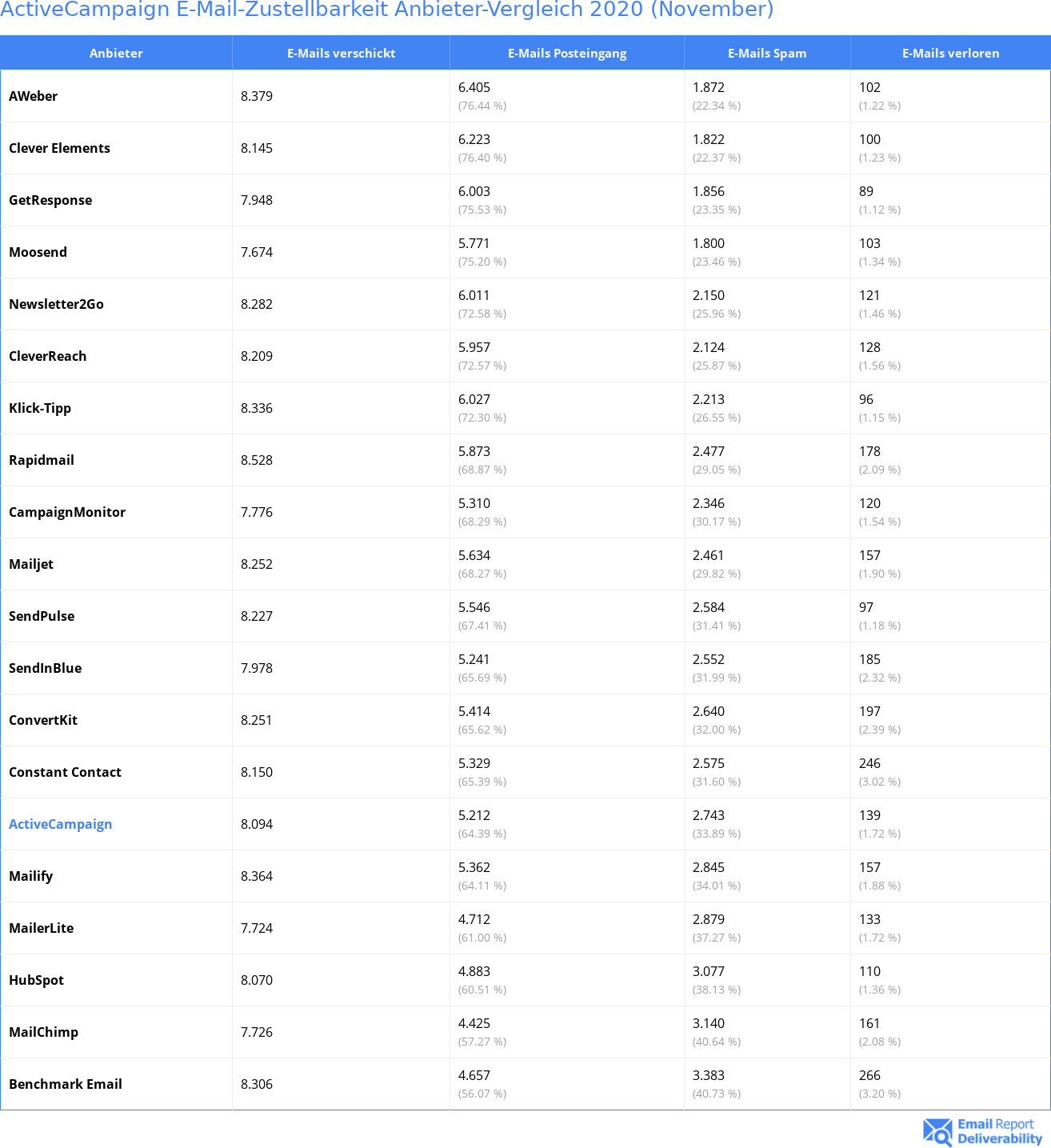 ActiveCampaign E-Mail-Zustellbarkeit Anbieter-Vergleich 2020 (November)