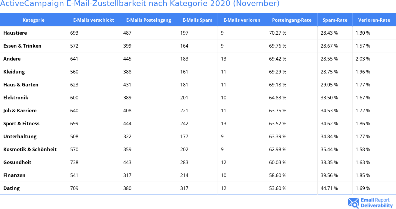 ActiveCampaign E-Mail-Zustellbarkeit nach Kategorie 2020 (November)
