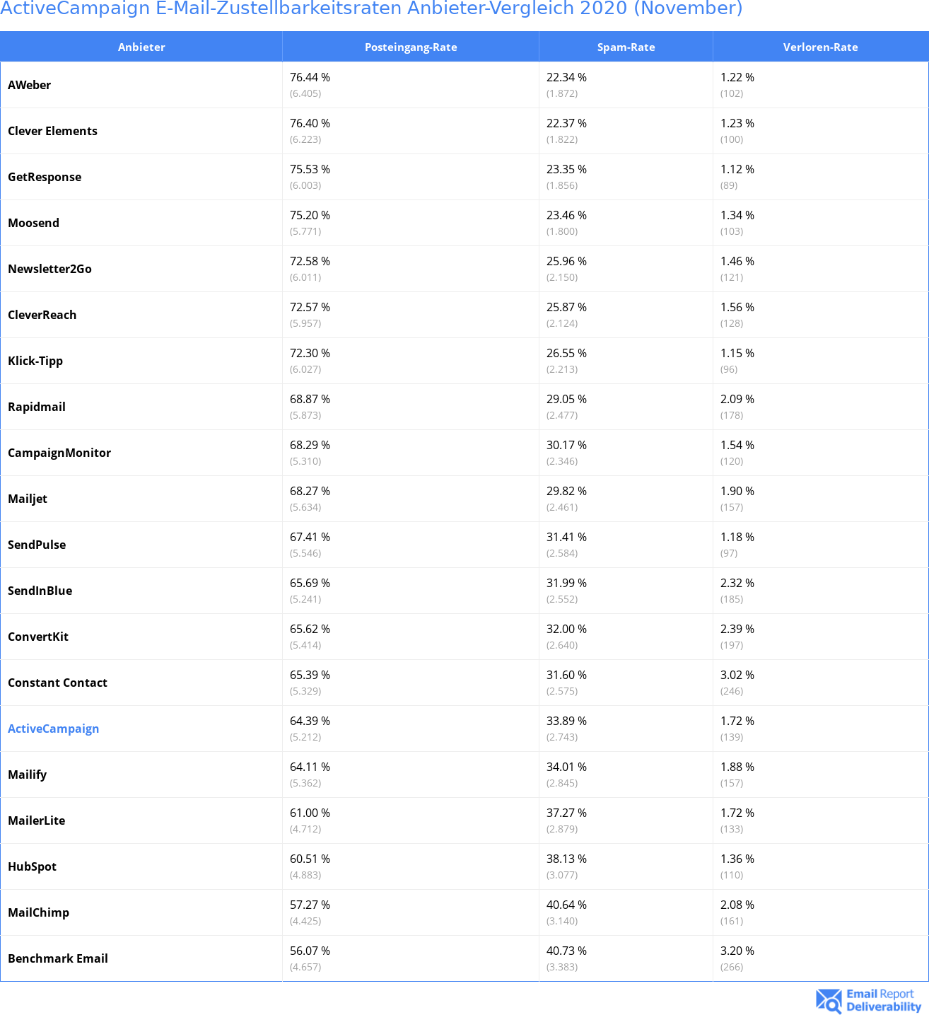 ActiveCampaign E-Mail-Zustellbarkeitsraten Anbieter-Vergleich 2020 (November)