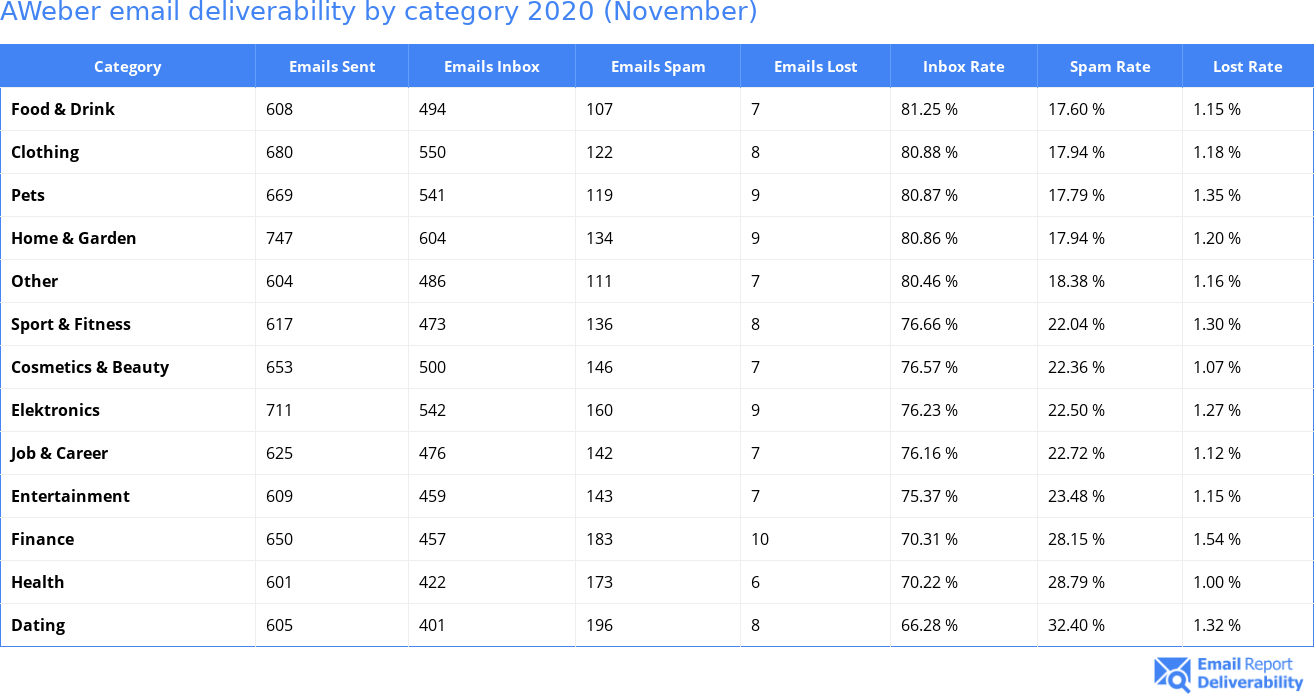 AWeber email deliverability by category 2020 (November)