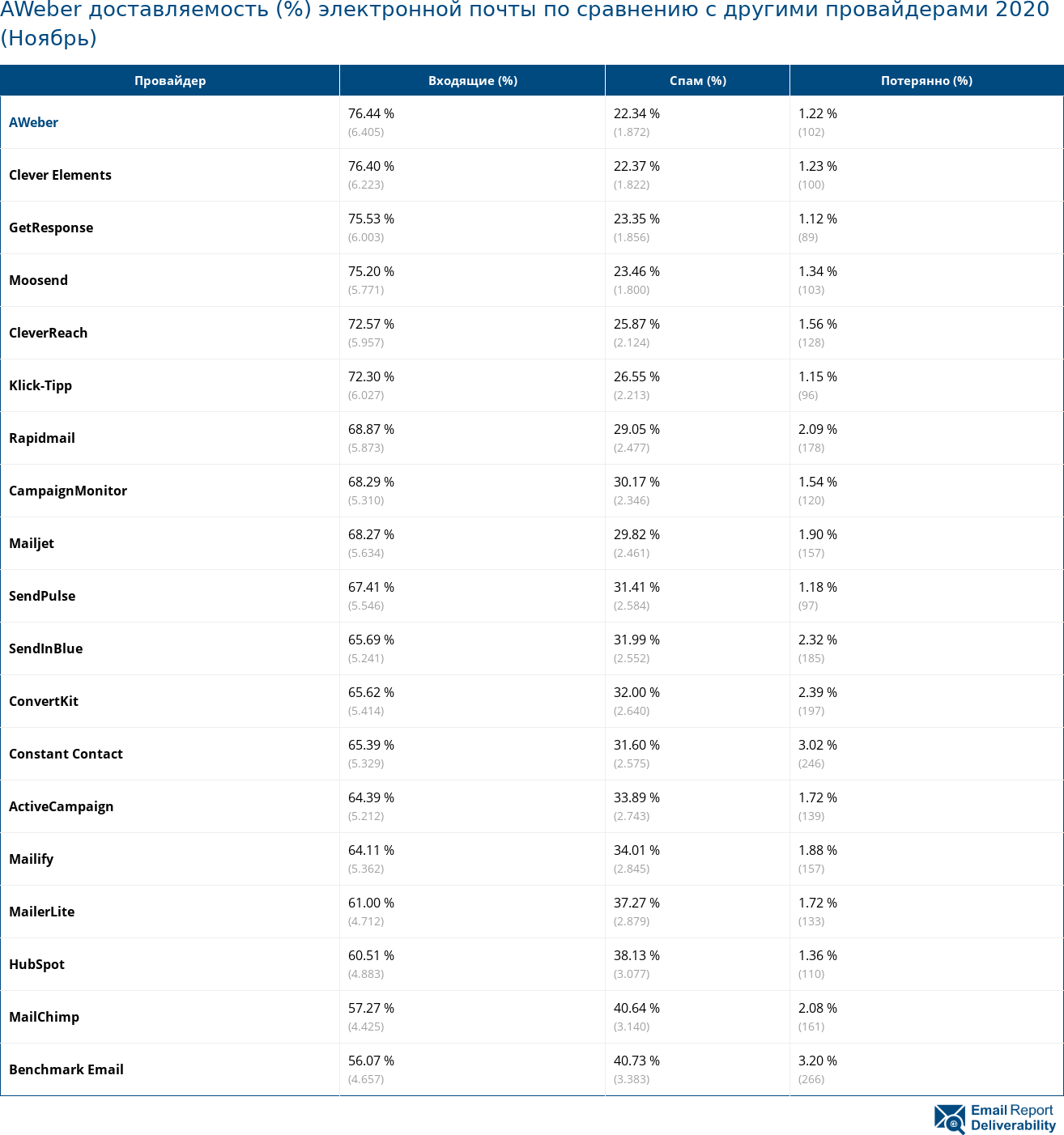 AWeber доставляемость (%) электронной почты по сравнению с другими провайдерами 2020 (Ноябрь)