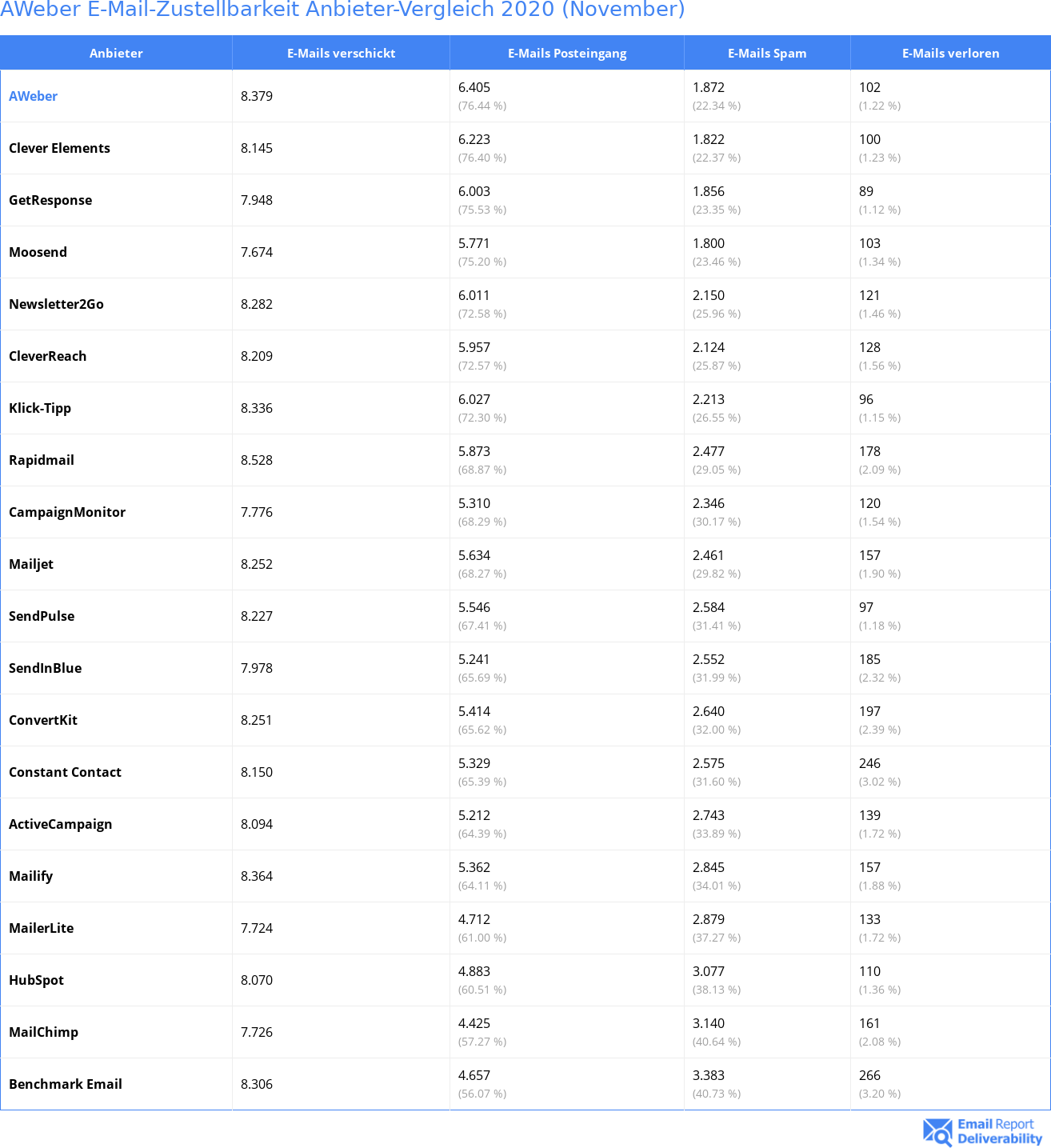 AWeber E-Mail-Zustellbarkeit Anbieter-Vergleich 2020 (November)
