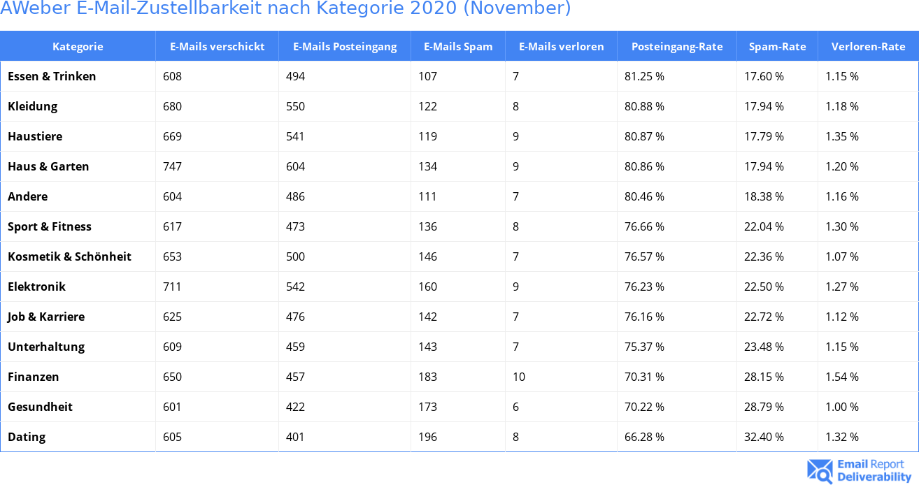 AWeber E-Mail-Zustellbarkeit nach Kategorie 2020 (November)