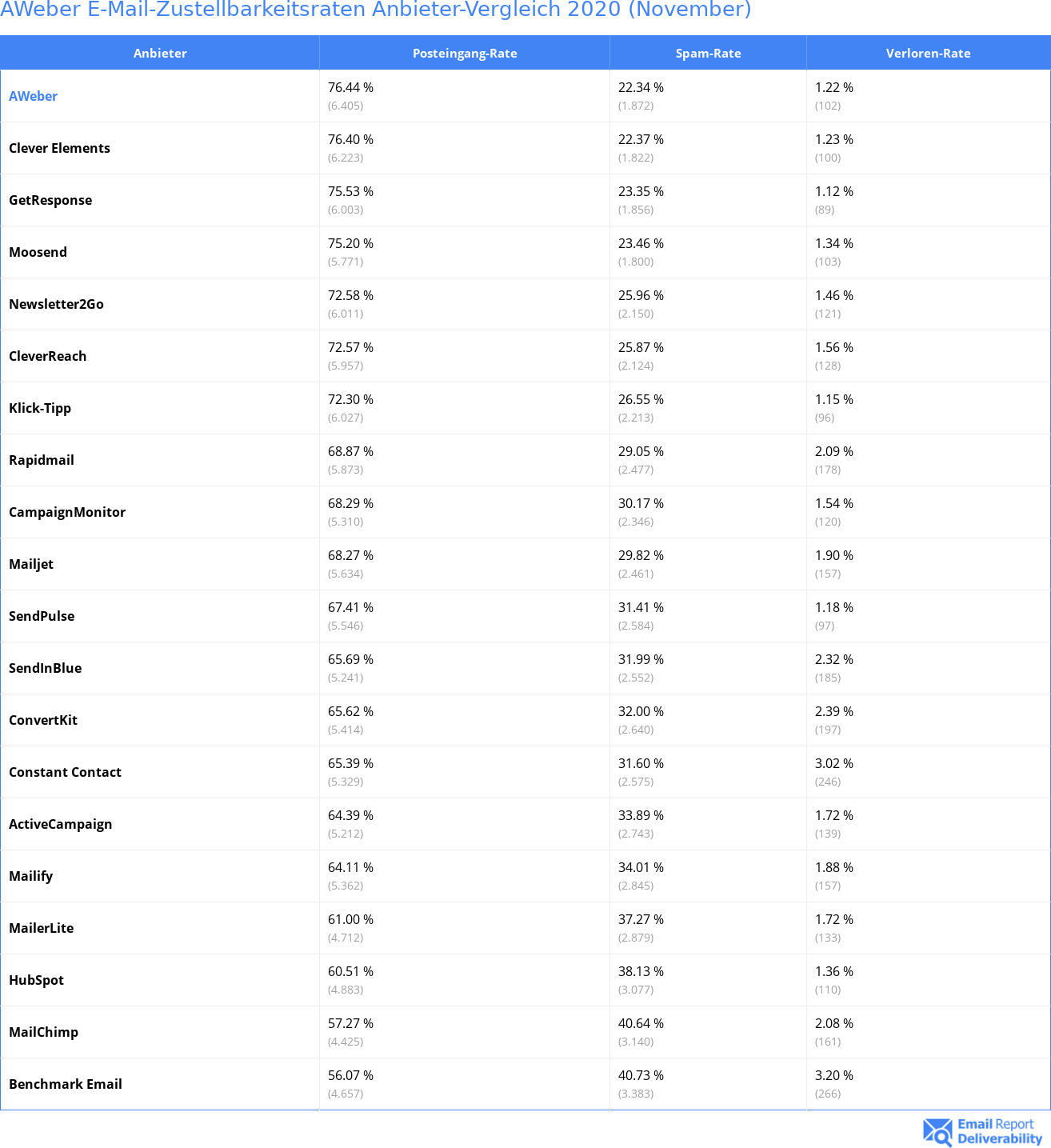 AWeber E-Mail-Zustellbarkeitsraten Anbieter-Vergleich 2020 (November)