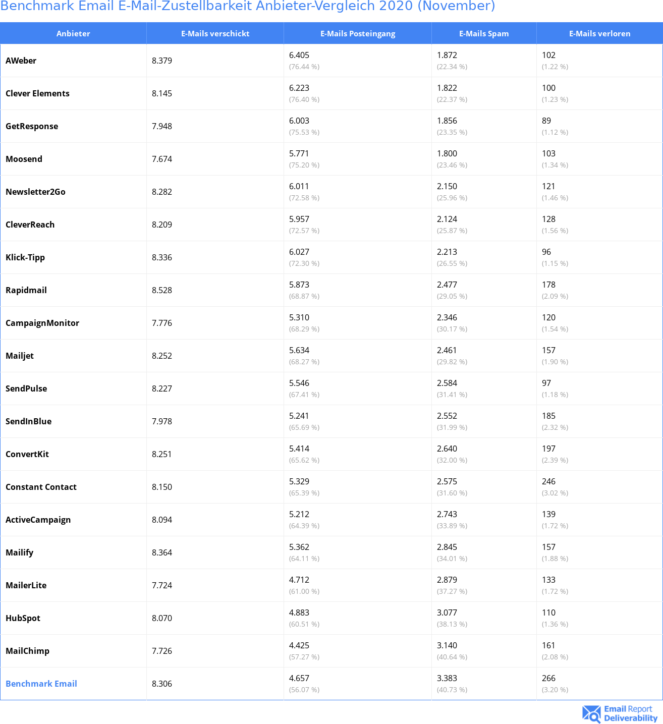 Benchmark Email E-Mail-Zustellbarkeit Anbieter-Vergleich 2020 (November)