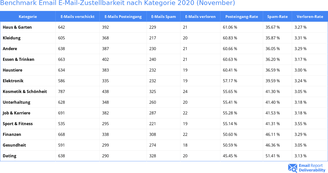 Benchmark Email E-Mail-Zustellbarkeit nach Kategorie 2020 (November)