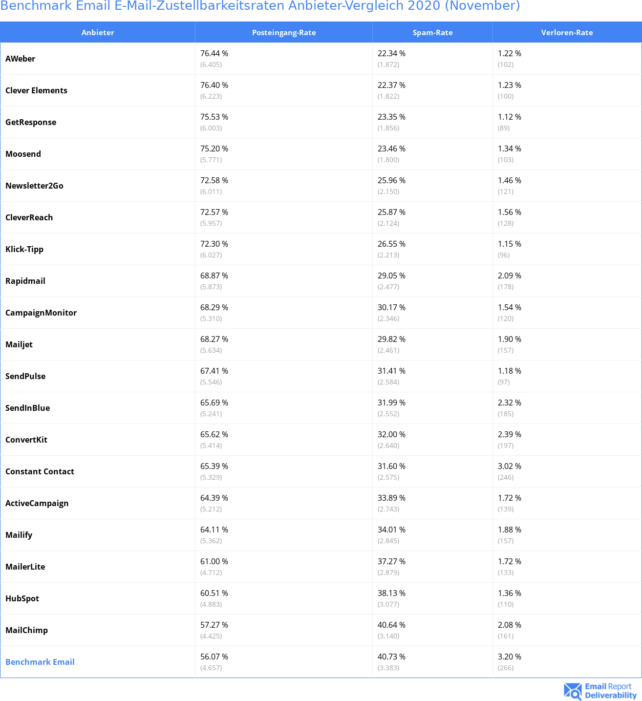 Benchmark Email E-Mail-Zustellbarkeitsraten Anbieter-Vergleich 2020 (November)