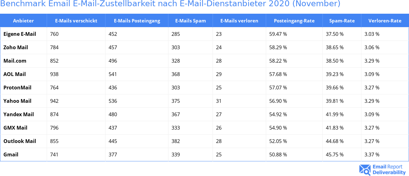 Benchmark Email E-Mail-Zustellbarkeit nach E-Mail-Dienstanbieter 2020 (November)