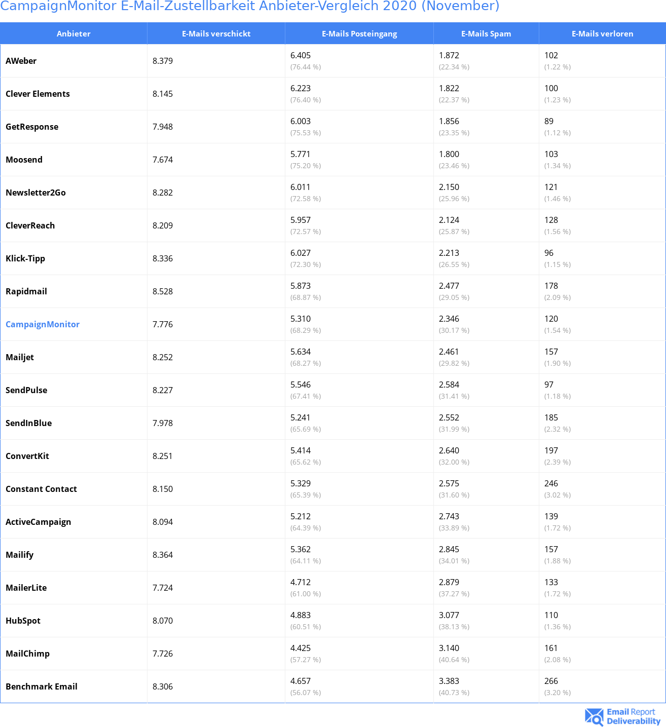 CampaignMonitor E-Mail-Zustellbarkeit Anbieter-Vergleich 2020 (November)