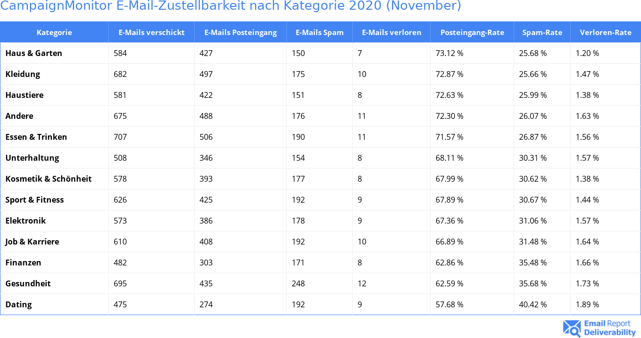 CampaignMonitor E-Mail-Zustellbarkeit nach Kategorie 2020 (November)