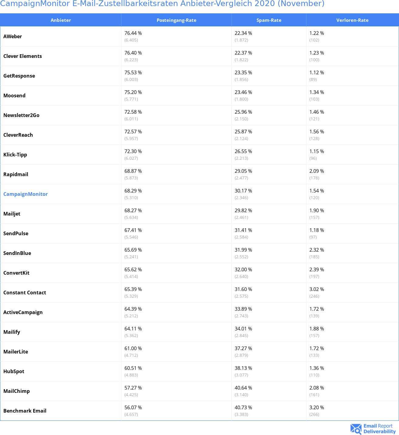 CampaignMonitor E-Mail-Zustellbarkeitsraten Anbieter-Vergleich 2020 (November)