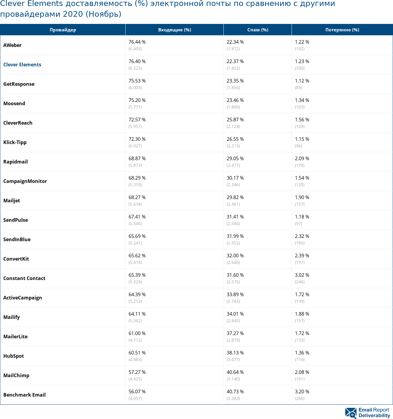 Clever Elements доставляемость (%) электронной почты по сравнению с другими провайдерами 2020 (Ноябрь)