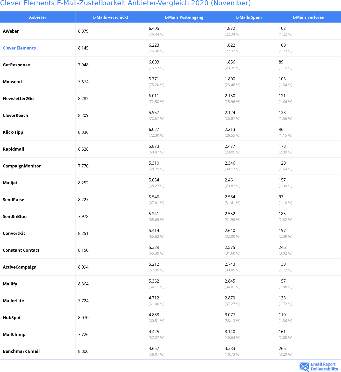 Clever Elements E-Mail-Zustellbarkeit Anbieter-Vergleich 2020 (November)