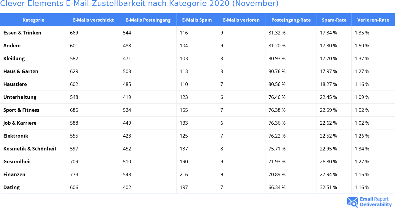 Clever Elements E-Mail-Zustellbarkeit nach Kategorie 2020 (November)