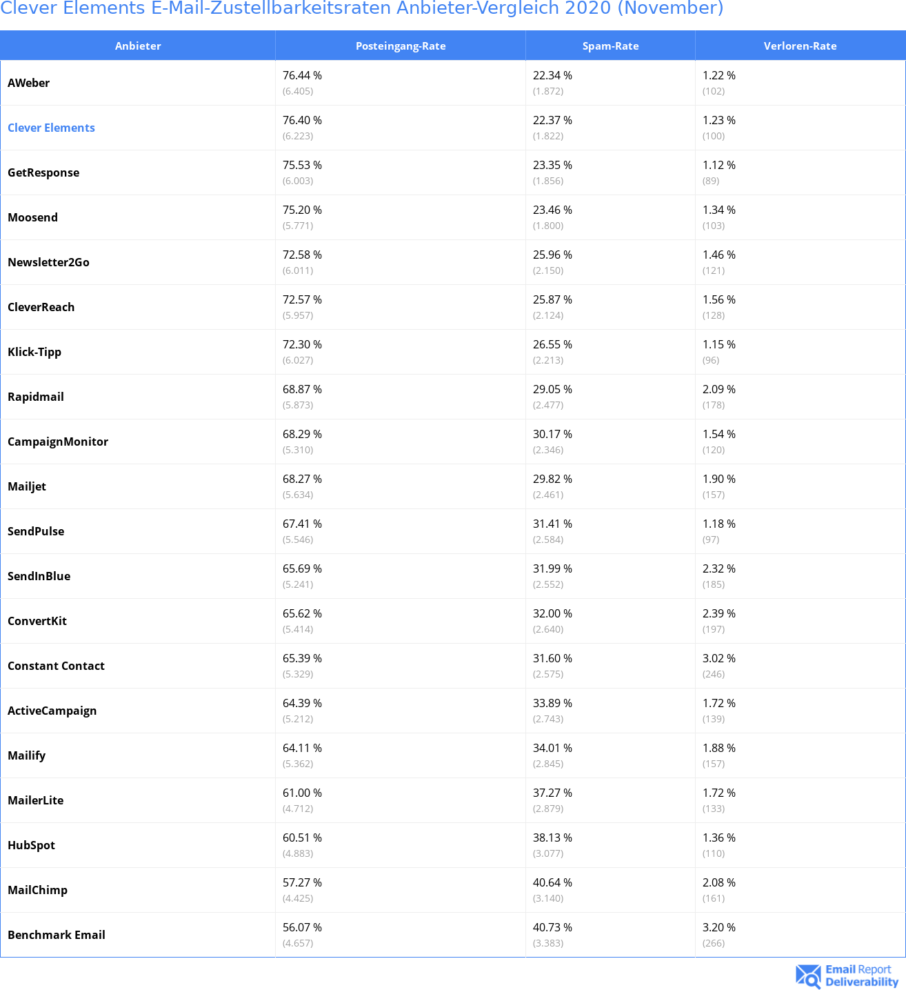 Clever Elements E-Mail-Zustellbarkeitsraten Anbieter-Vergleich 2020 (November)