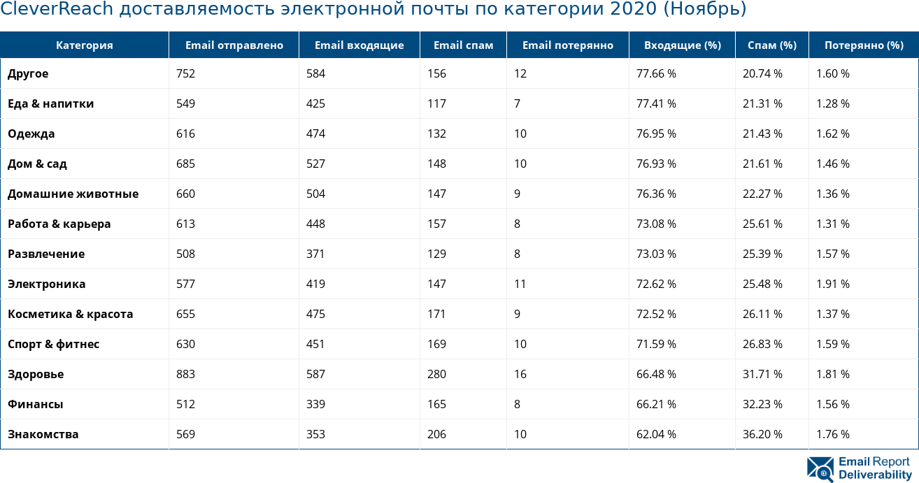 CleverReach доставляемость электронной почты по категории 2020 (Ноябрь)