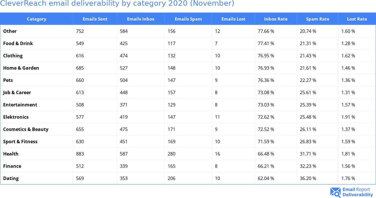 CleverReach email deliverability by category 2020 (November)