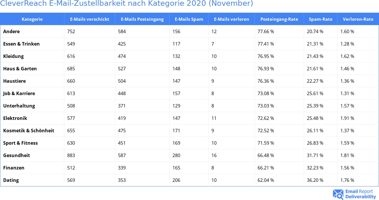 CleverReach E-Mail-Zustellbarkeit nach Kategorie 2020 (November)