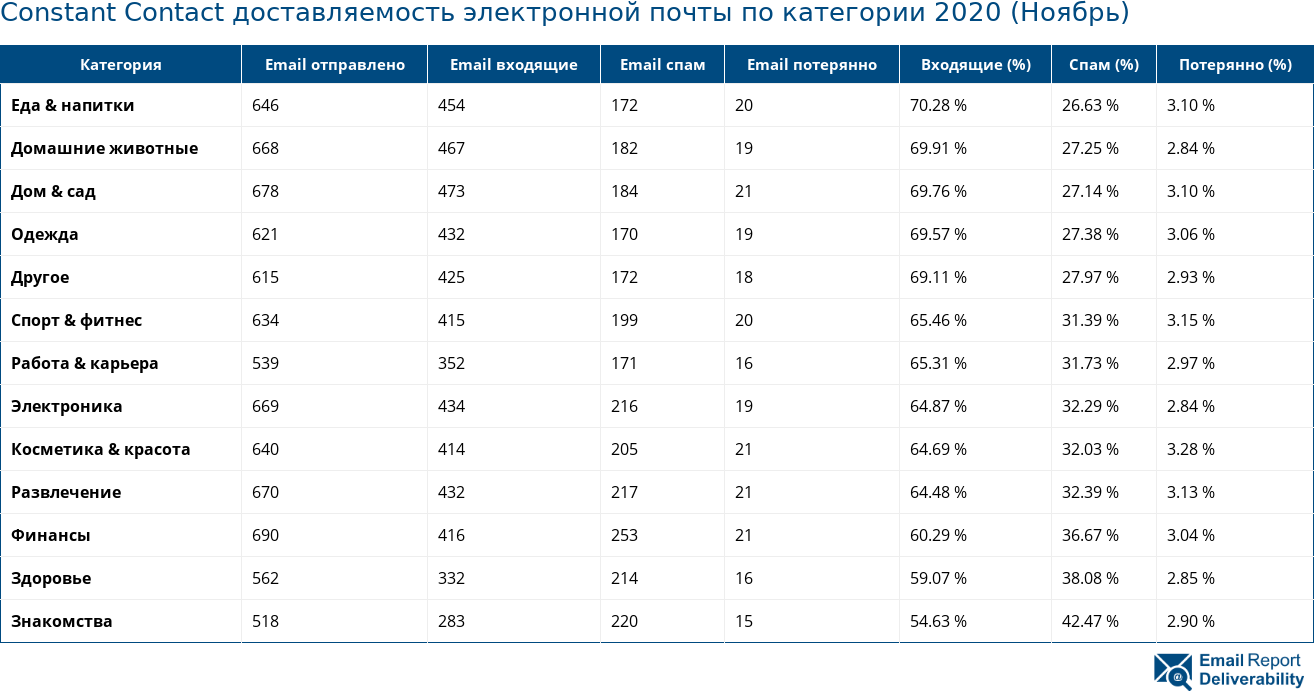 Constant Contact доставляемость электронной почты по категории 2020 (Ноябрь)