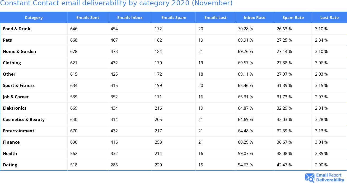 Constant Contact email deliverability by category 2020 (November)