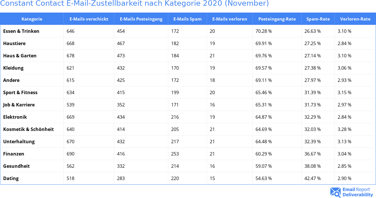 Constant Contact E-Mail-Zustellbarkeit nach Kategorie 2020 (November)