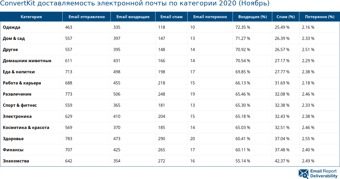 ConvertKit доставляемость электронной почты по категории 2020 (Ноябрь)