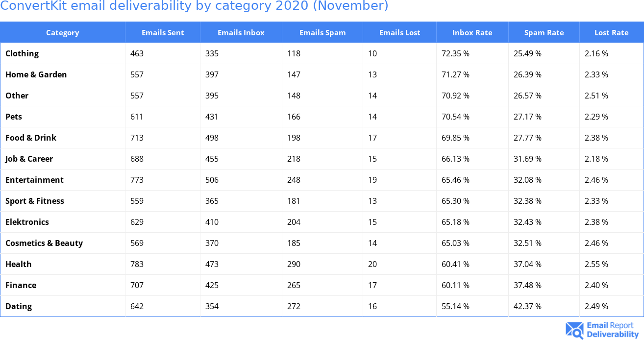 ConvertKit email deliverability by category 2020 (November)