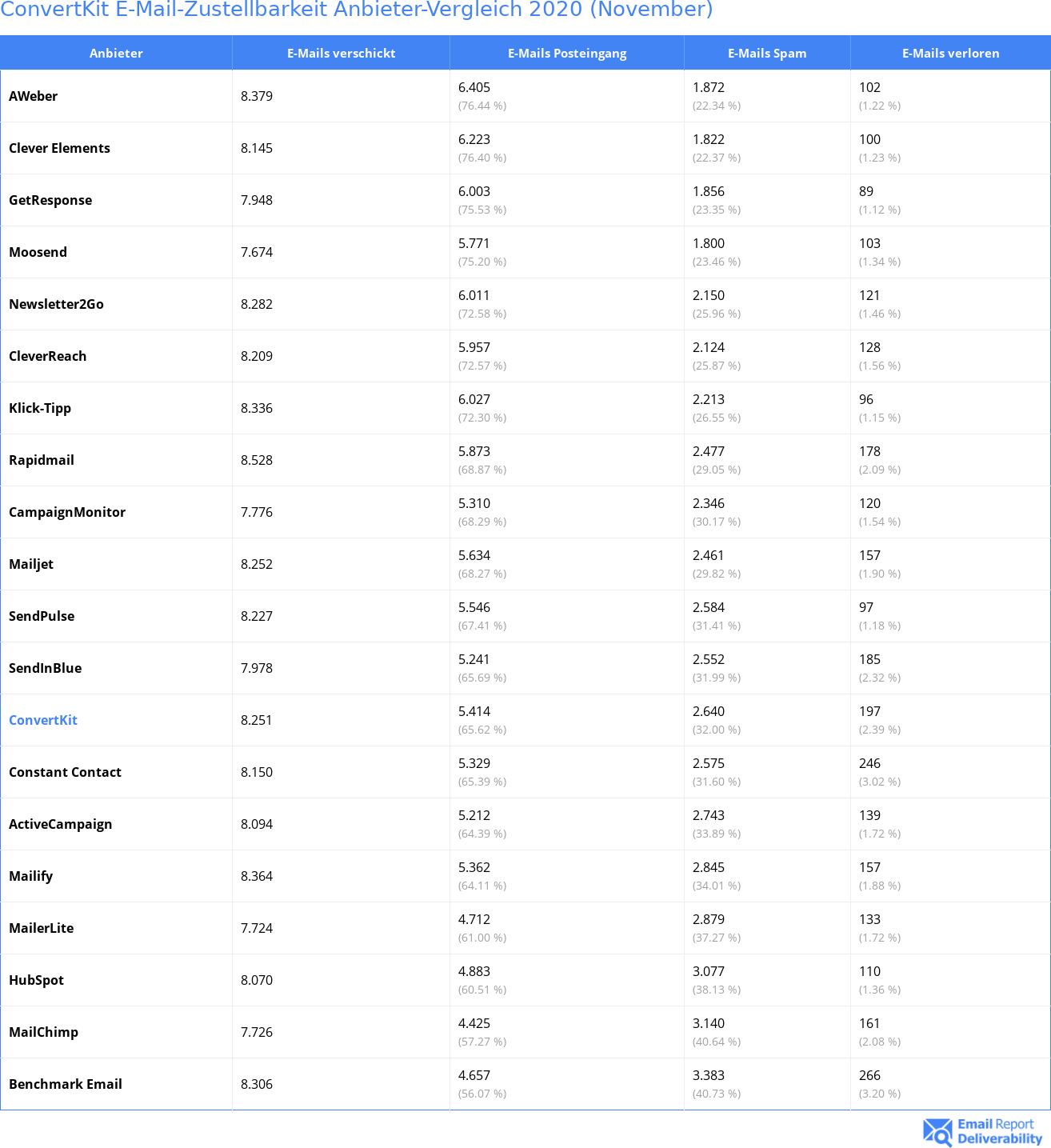 ConvertKit E-Mail-Zustellbarkeit Anbieter-Vergleich 2020 (November)
