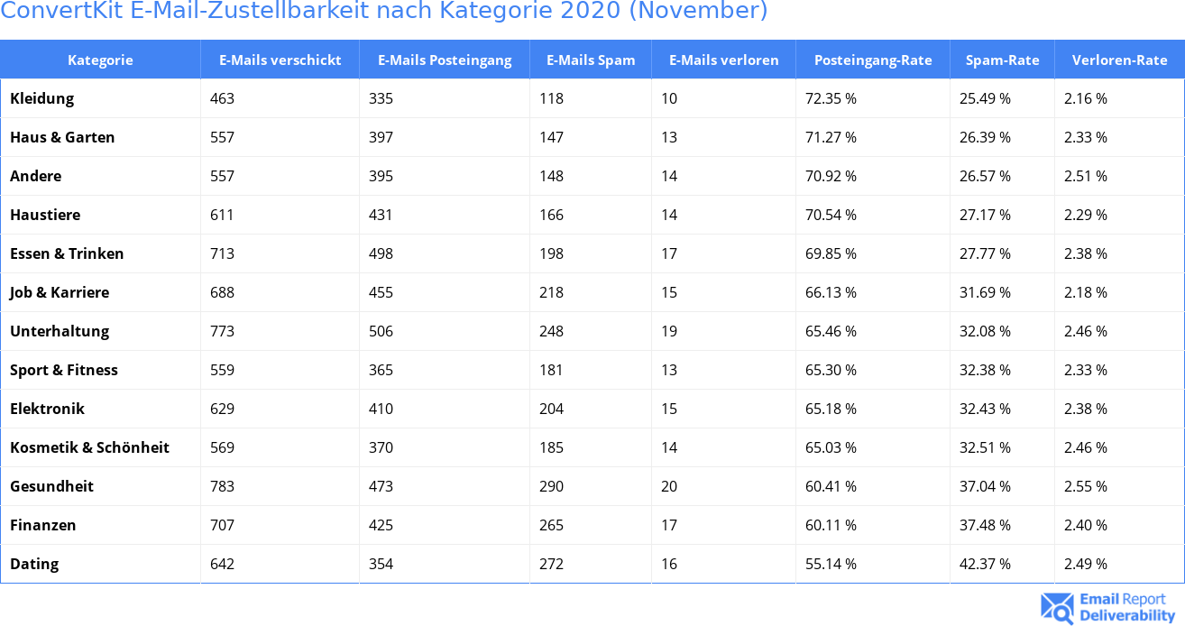 ConvertKit E-Mail-Zustellbarkeit nach Kategorie 2020 (November)