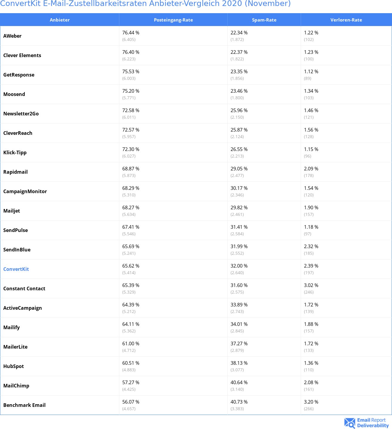 ConvertKit E-Mail-Zustellbarkeitsraten Anbieter-Vergleich 2020 (November)