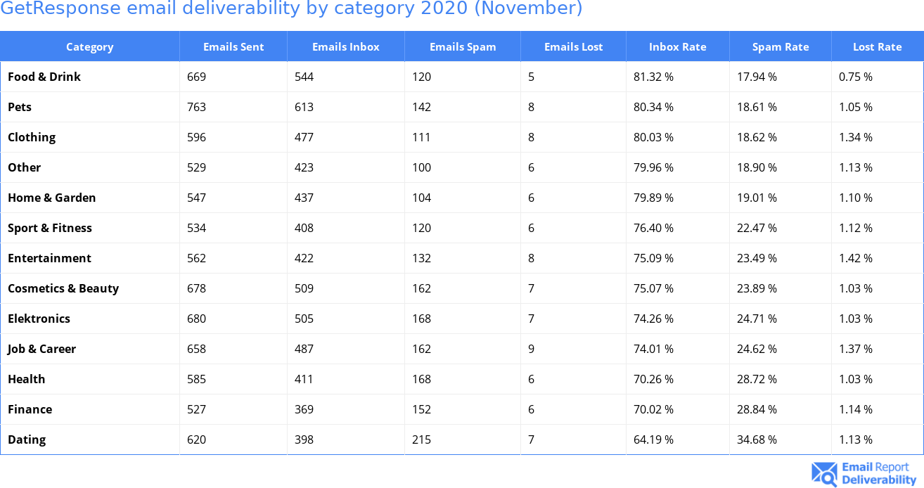 GetResponse email deliverability by category 2020 (November)