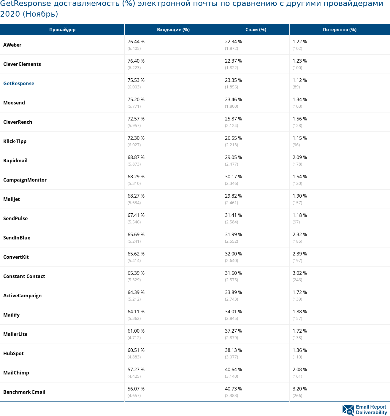 GetResponse доставляемость (%) электронной почты по сравнению с другими провайдерами 2020 (Ноябрь)