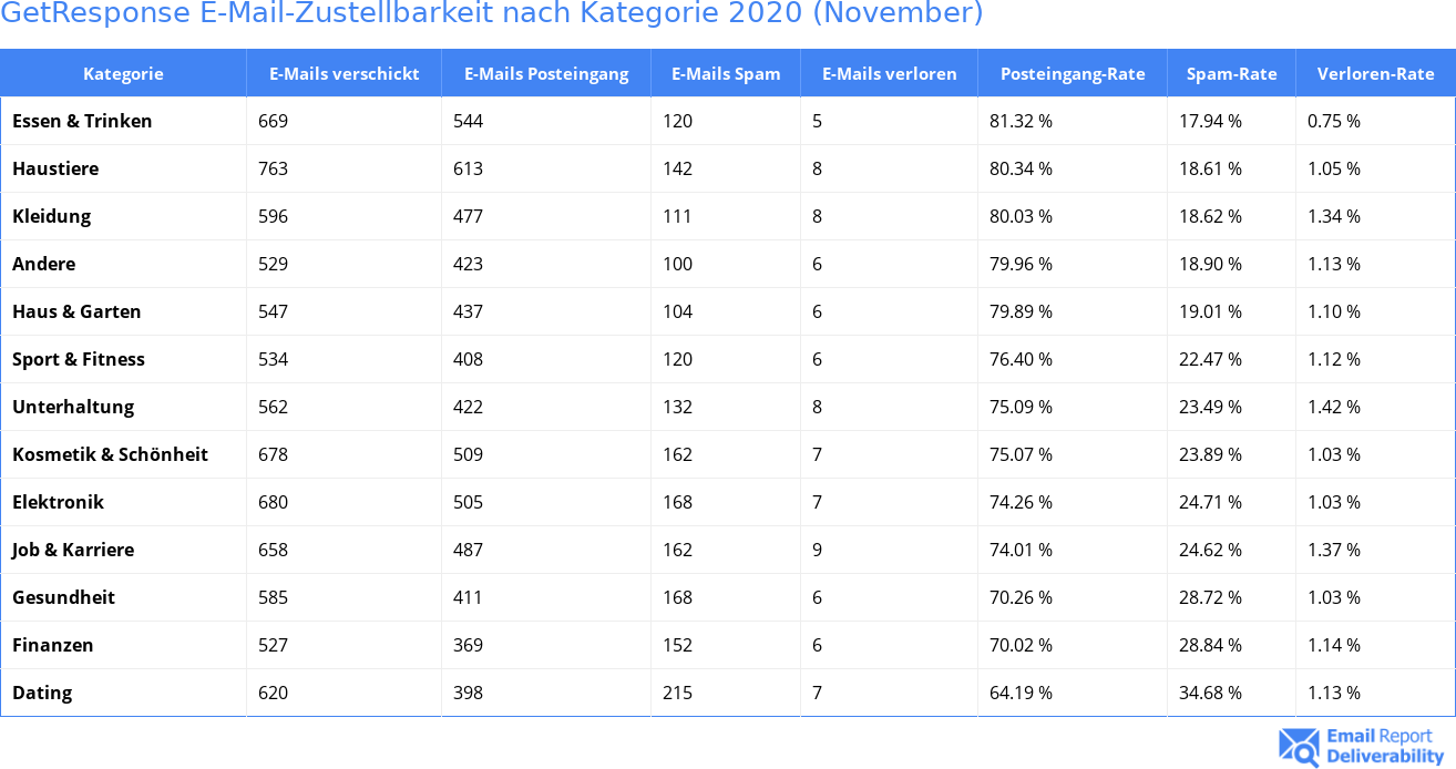 GetResponse E-Mail-Zustellbarkeit nach Kategorie 2020 (November)