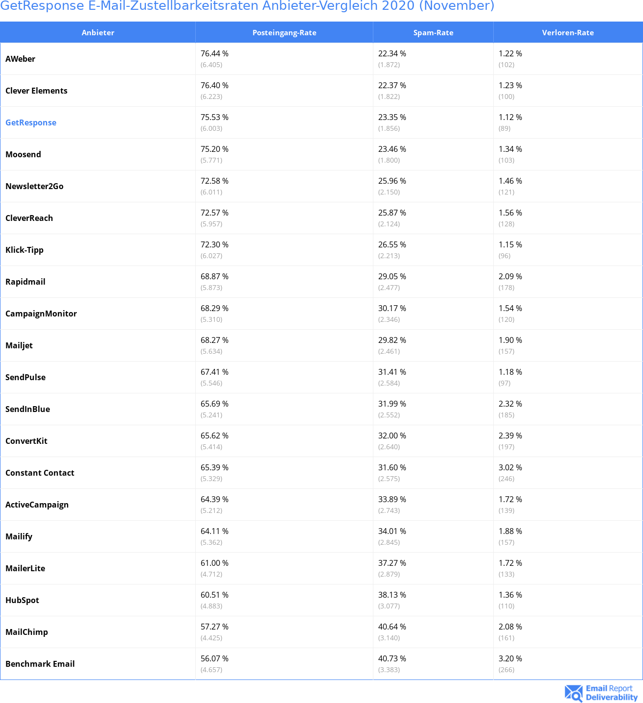 GetResponse E-Mail-Zustellbarkeitsraten Anbieter-Vergleich 2020 (November)