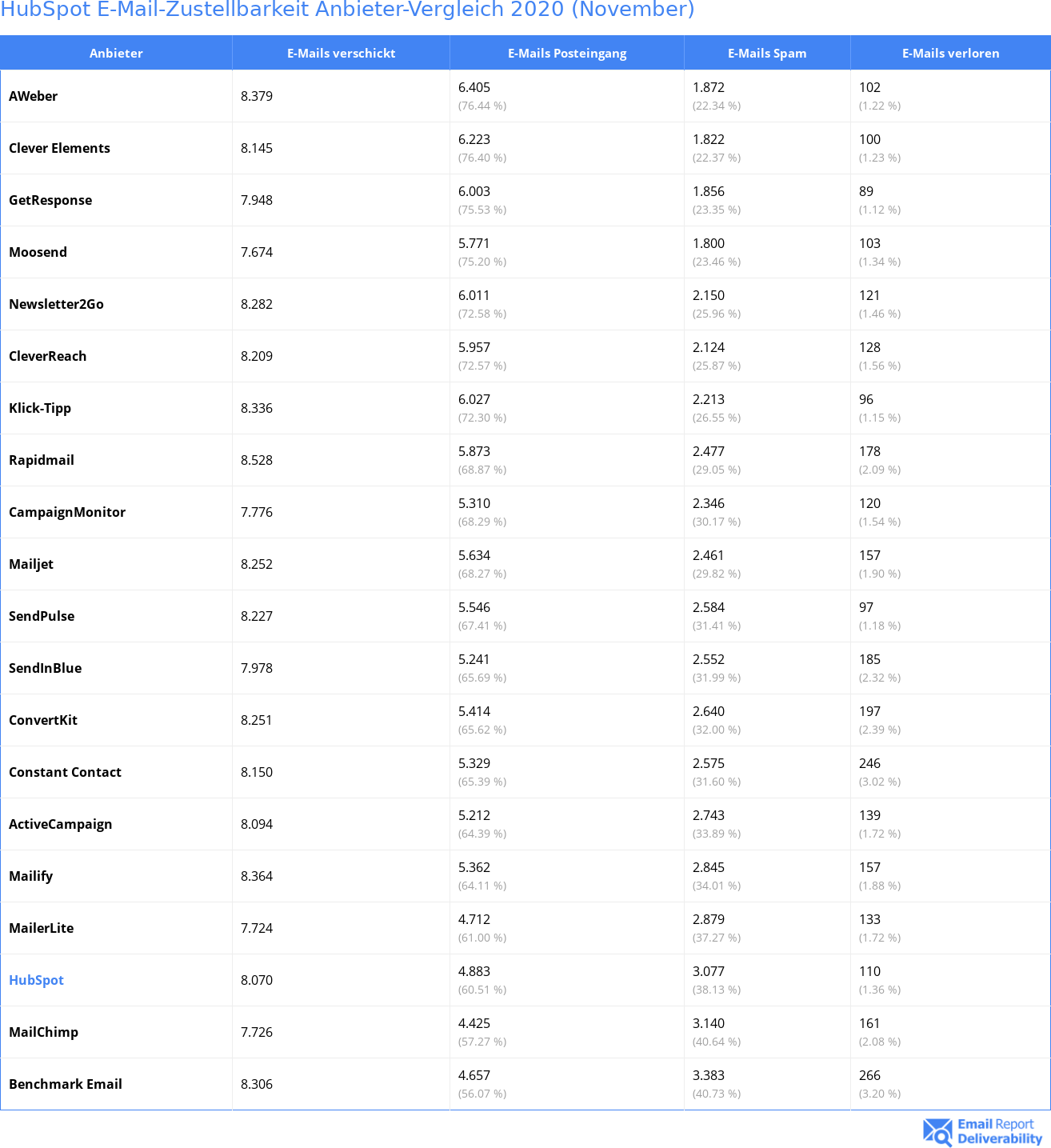 HubSpot E-Mail-Zustellbarkeit Anbieter-Vergleich 2020 (November)