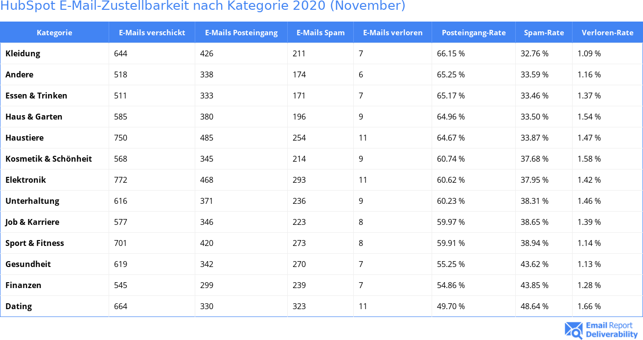 HubSpot E-Mail-Zustellbarkeit nach Kategorie 2020 (November)