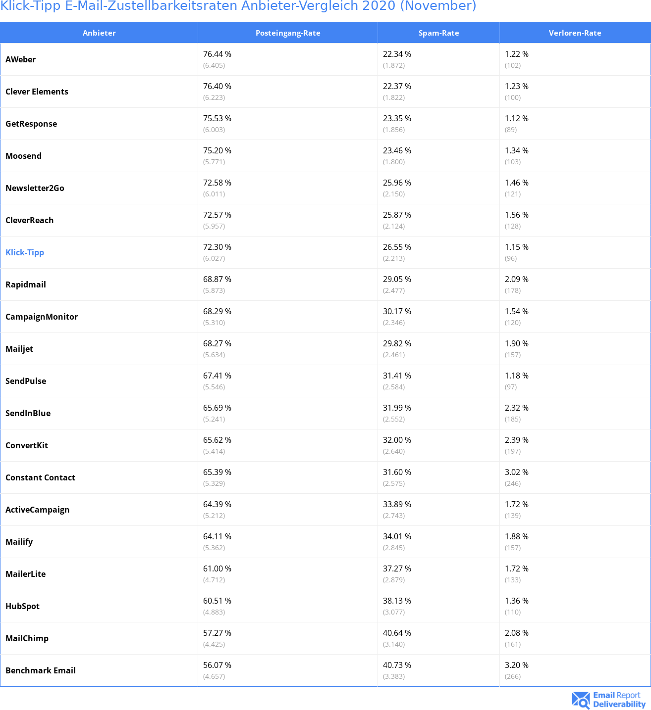 Klick-Tipp E-Mail-Zustellbarkeitsraten Anbieter-Vergleich 2020 (November)