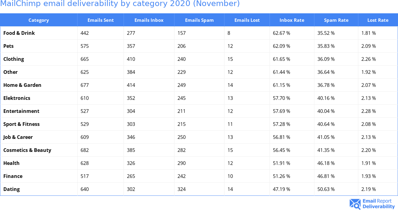 MailChimp email deliverability by category 2020 (November)