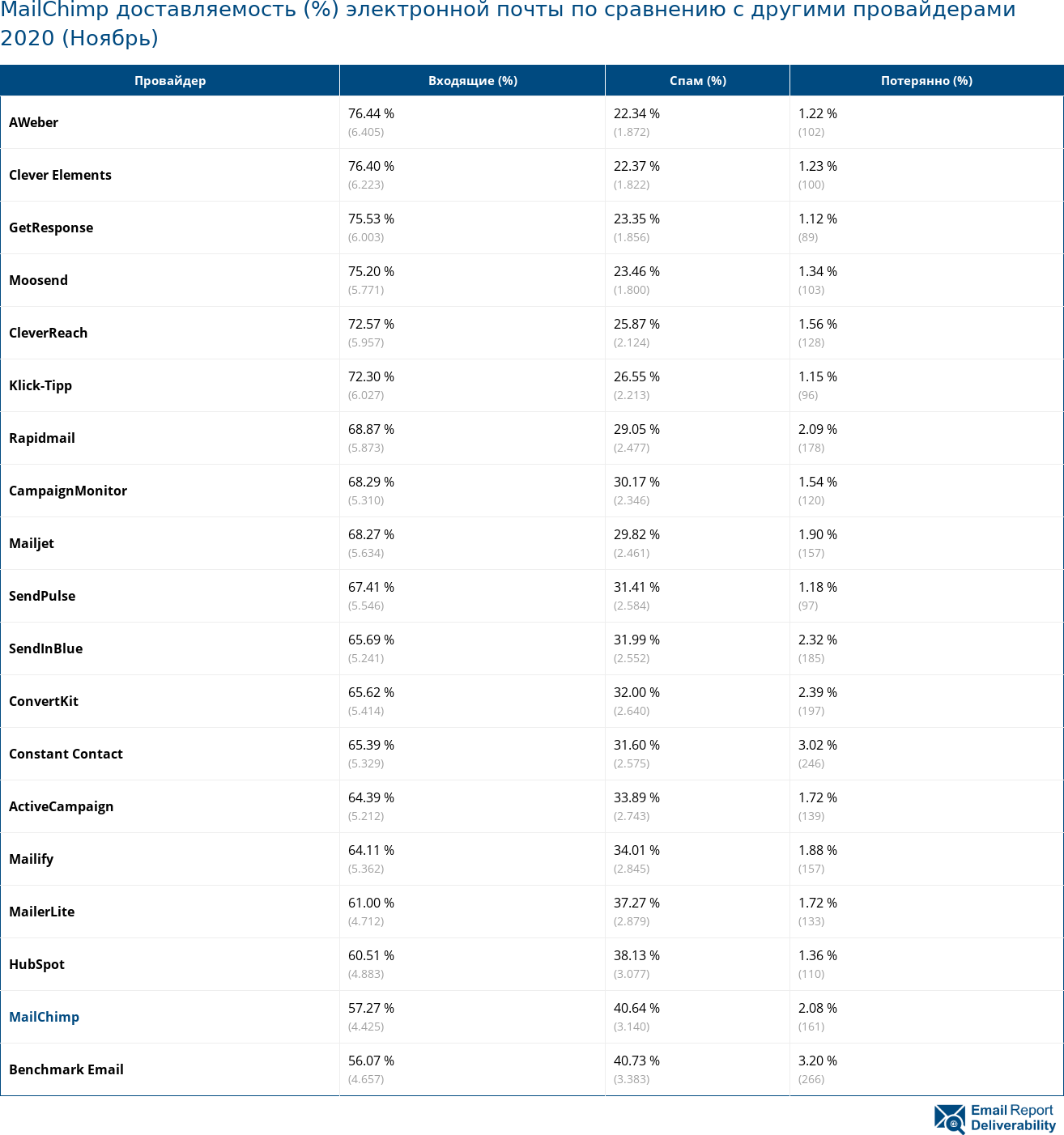 MailChimp доставляемость (%) электронной почты по сравнению с другими провайдерами 2020 (Ноябрь)