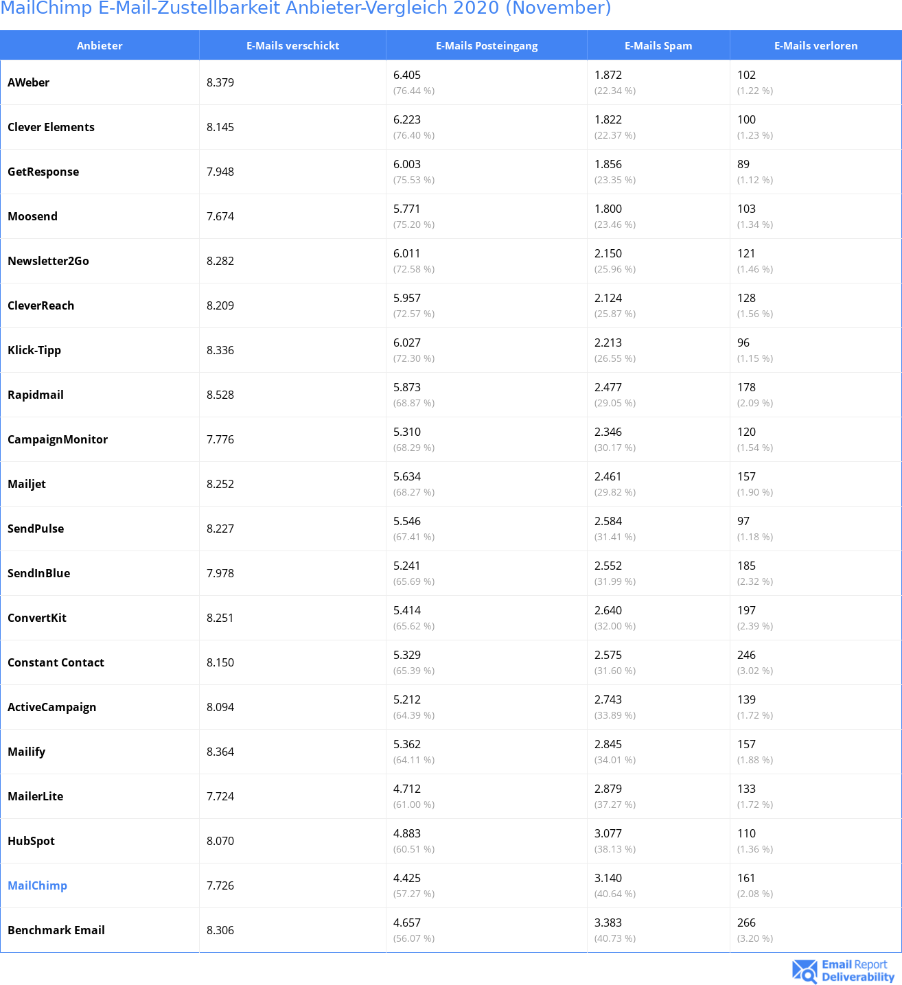 MailChimp E-Mail-Zustellbarkeit Anbieter-Vergleich 2020 (November)