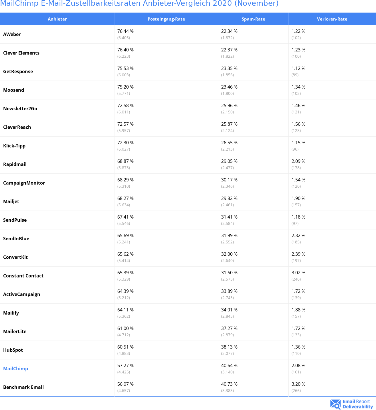 MailChimp E-Mail-Zustellbarkeitsraten Anbieter-Vergleich 2020 (November)